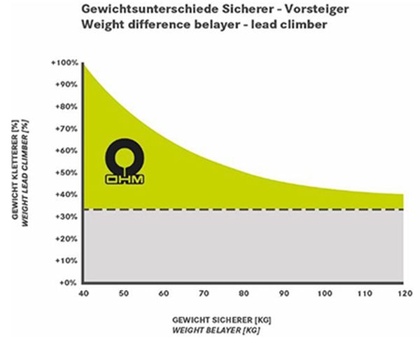 Edelrid Ohm graf